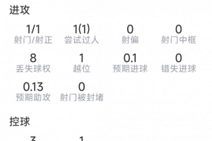 奧亞薩瓦爾本場數據：1射1正，1次過人，9對抗3成功，評分6.7分