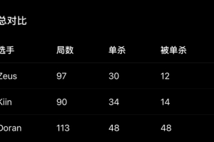 Doran怎么有一串神秘數字？韓網整理LCK三名上單單殺與被單殺數據