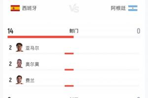 90分鐘數(shù)據(jù)：阿根廷0射門1張紅牌，西班牙15射10正預(yù)期進(jìn)球1.12