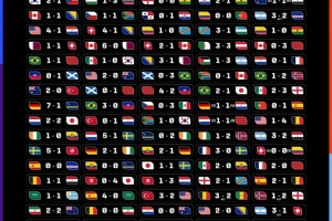 104/104！FIFA官方曬48隊世界杯104場交鋒賽果，哪場讓你最難忘？