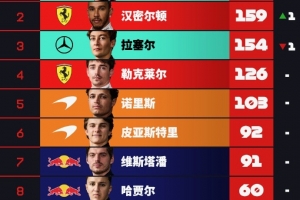 F1最新車手積分榜：安東內利45分領跑，漢密爾頓第二、拉塞爾第三