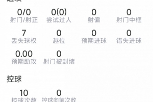 德保羅本場(chǎng)數(shù)據(jù)：3次對(duì)抗1次成功，3次奪回球權(quán)，評(píng)分6.4分