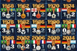 歷屆世界杯決賽比分：58年巴西5-2瑞典仍是最大比分
