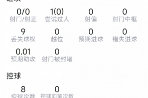 阿爾瓦雷斯本場數據：0射門，11次對抗3次成功，1解圍1搶斷
