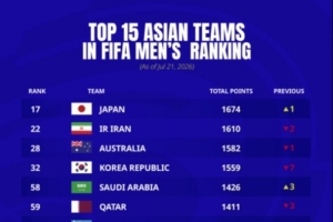 亞足聯球隊最新世界排名：日本17位最高，中國仍第91亞洲第13