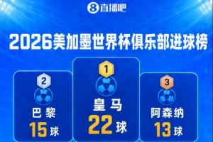 世界杯俱樂部進球榜：皇馬22球斷檔第一！巴黎15球，阿森納13球