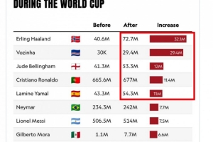 世界杯期間5人IG漲粉超千萬 哈蘭德漲3200萬 NBA僅12人粉絲超千萬