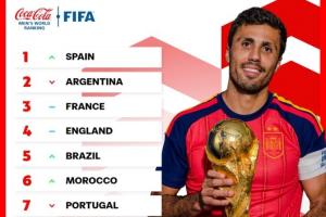 FIFA官方曬最新TOP10：冠軍西班牙登頂！2-4阿法英 墨西哥進前十