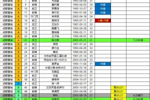 蓉城2026中超夏轉后報名名單：撤下李科唐梓程，補報帥惟浩陳仕晗