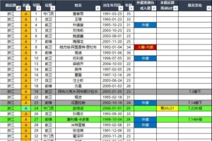 浙江隊、云南玉昆、青島西海岸2026中超聯賽報名名單（夏窗后）