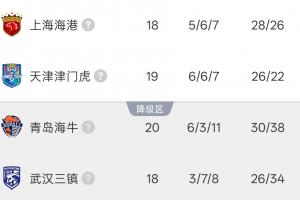 中超降級區積分榜：津門虎暫逃離降級區，三鎮11分墊底20點出戰