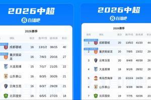 從13→15！蓉城聯賽4連平，但與第二重慶銅梁龍的分差還拉大了2分