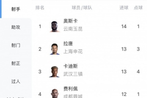 中超射手榜：奧斯卡14球領(lǐng)跑，張玉寧9球第7、王鈺棟8球第10