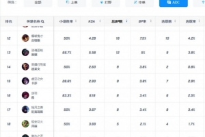 解說懷南：LPL第三賽段已經擁有19個不同的下路英雄選角