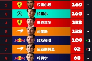 F1車手積分榜：安東內利50分領跑，漢密爾頓第二，勒克萊爾第四