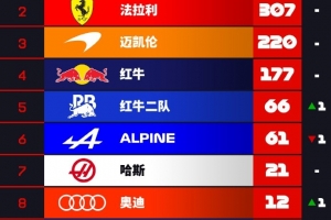 F1車隊積分榜：梅賽德斯72分領(lǐng)跑，法拉利第二，邁凱倫第三