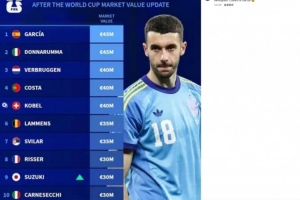 德轉門將身價Top10：加西亞、多納魯馬并列第一，鈴木彩艷上榜