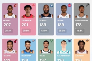 上賽季扣籃數Top10：莫布里207次領跑 阿門201次第二 文班第五