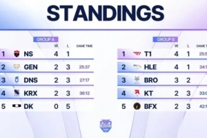 啃小！T1二隊陣容K杯小組賽3勝0負，一隊1勝1負 K杯獨一份