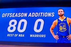 80-0！美媒：Damn！這個(gè)數(shù)據(jù)太瘋狂！目前還是只有勇士0補(bǔ)強(qiáng)