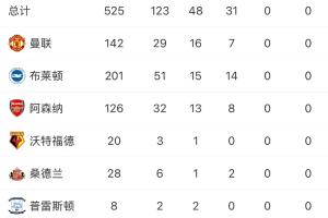 維爾貝克生涯履歷：曼聯出道，5年槍手生涯，35歲“上車”！