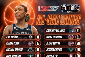 WNBA全明星球員2K27評分：阿賈·威爾遜98領銜 克拉克97 佩奇95