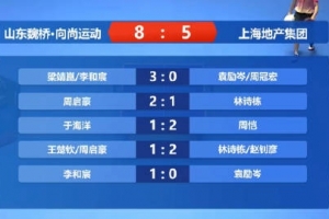 山東魏橋男團(tuán)8-5上海地產(chǎn)取8連勝，王楚欽第四盤雙打1-2輸林詩棟
