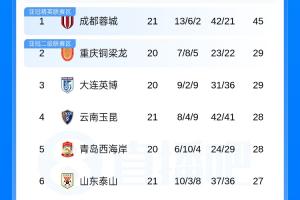 中超積分榜：蓉城5連平16分領(lǐng)跑，津門虎4連勝領(lǐng)先降級(jí)區(qū)2分
