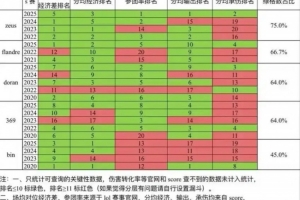 網友整理多位上單S賽數據：bin是近五年s賽表現最差的知名上單