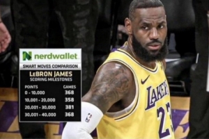 美媒曬老詹每萬分所用場次：NBA歷史上還會再現這樣的穩定性嗎？