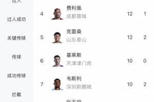 中超射手榜：奧斯卡15球最多 拉唐卡迪斯13球 費利佩克雷桑12球