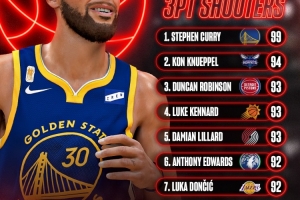《NBA2K27》三分前十：庫里99斷檔第一 077杜蘭特皆92分列七八