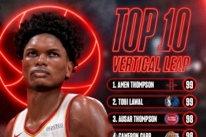 官方曬《NBA2K27》縱跳前十：湯普森兄弟齊進前3 多名扣將上榜