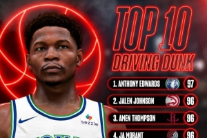 NBA2K27運(yùn)球扣籃前10：愛(ài)德華茲97第一 阿門(mén)&莫蘭特&JJ96 布朗94