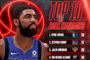 NBA2K27運球數值前10：歐文99獨占第一 庫里97 布倫森&SGA96