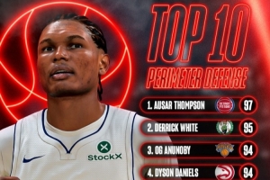 NBA2K27外線防守?cái)?shù)值前10：奧薩爾97居首 小白95 阿門93 布朗90