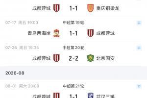 狀態不佳！成都蓉城連續6輪不勝：5連平+1負，未來2輪戰浙江+申花