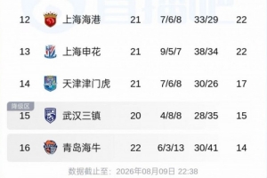 保級形勢：津門虎輸球僅高于降級區2分；上海兩隊取勝后拉開分差
