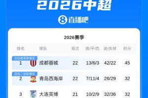 中超積分榜：蓉城13分領跑 西海岸升第2 海牛三鎮暫居降級區