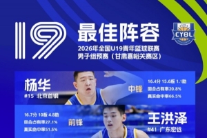 全國U19青年籃球聯賽男子組預賽最佳陣容：王洪澤、劉李在列