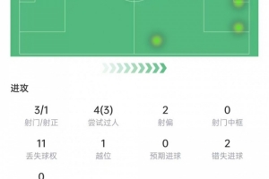 K77歐超杯數(shù)據(jù)：3次射門打進(jìn)1球，錯(cuò)失2次機(jī)會(huì)，獲評(píng)8.3分