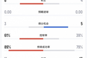巴黎vs維拉全場數據：射門12-15，射正6-4，控球率61%-39%