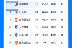 中超積分榜：泰山3連勝33分升至第2，海港第8，三鎮海牛仍墊底