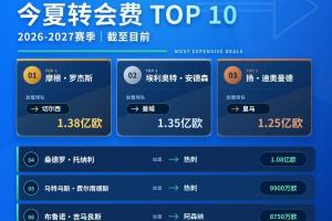直播吧轉會中心|五大聯賽夏窗關窗時間一覽，過億轉會已有四筆！