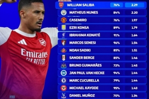 德轉盤點上賽季英超各隊最重要球員：阿森納薩利巴，曼聯卡塞米羅