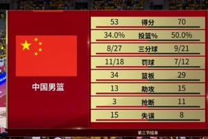 攻防不力！中國(guó)男籃第三節(jié)14-22凈負(fù)烏拉圭8分 三節(jié)打完落后17分