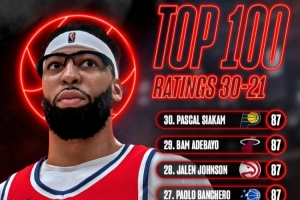 數(shù)值膨脹！NBA 2K27將有21名球員的能力值達到90分或以上