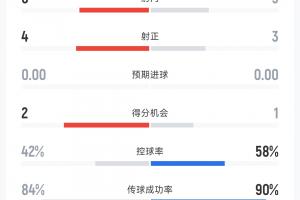 阿森納半場2-0曼城數據：槍手6射4正均占優，曼城控球率58%