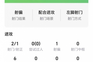 開場閃擊！卡拉菲奧里數(shù)據(jù)：兩射1正，無關(guān)鍵傳球，獲評7.5分
