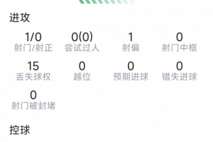 安德森本場(chǎng)數(shù)據(jù)：1射0正，2次解圍，6對(duì)抗4成功，5次奪回球權(quán)
